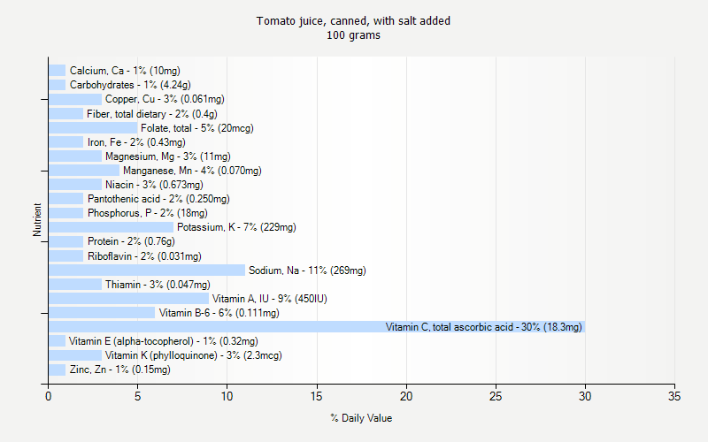 % Daily Value for Tomato juice, canned, with salt added 100 grams 