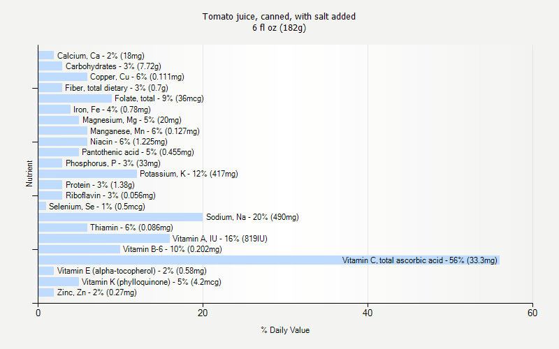 % Daily Value for Tomato juice, canned, with salt added 6 fl oz (182g)