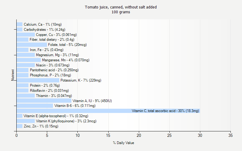 % Daily Value for Tomato juice, canned, without salt added 100 grams 