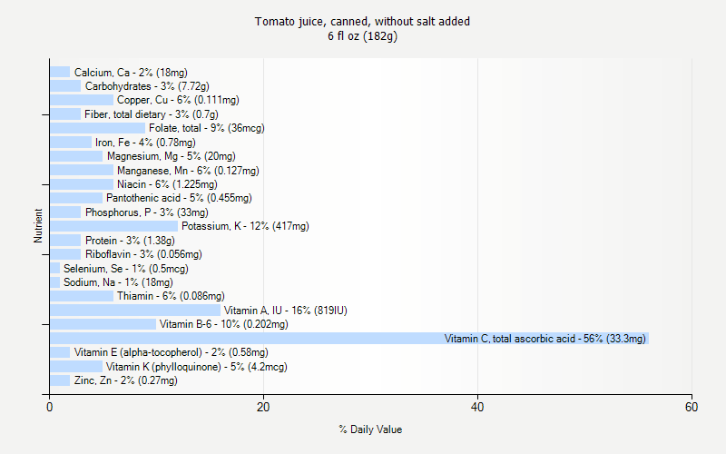 % Daily Value for Tomato juice, canned, without salt added 6 fl oz (182g)