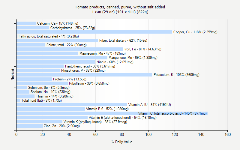 % Daily Value for Tomato products, canned, puree, without salt added 1 can (29 oz) (401 x 411) (822g)