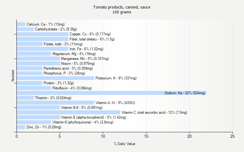 % Daily Value for Tomato products, canned, sauce 100 grams 