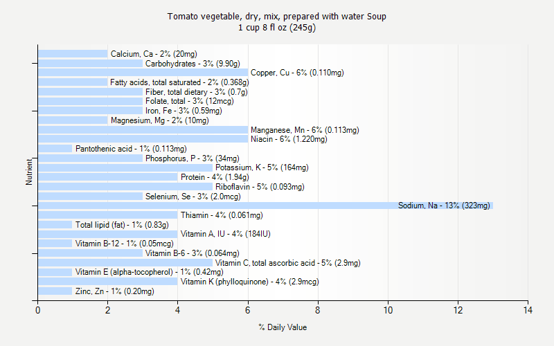 % Daily Value for Tomato vegetable, dry, mix, prepared with water Soup 1 cup 8 fl oz (245g)