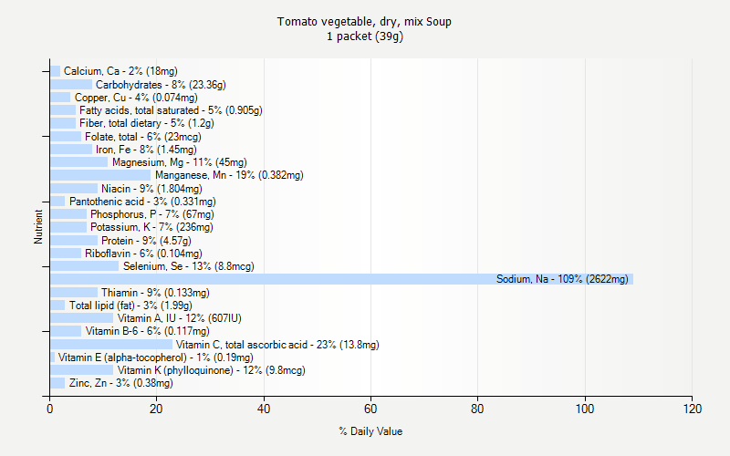 % Daily Value for Tomato vegetable, dry, mix Soup 1 packet (39g)