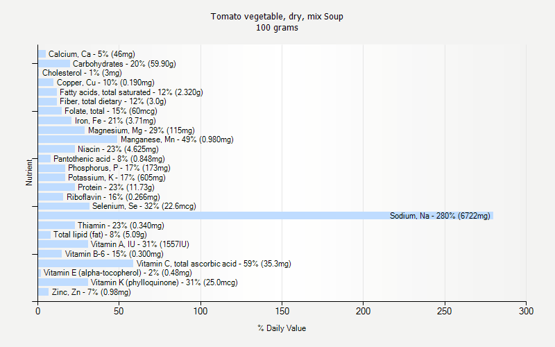 % Daily Value for Tomato vegetable, dry, mix Soup 100 grams 