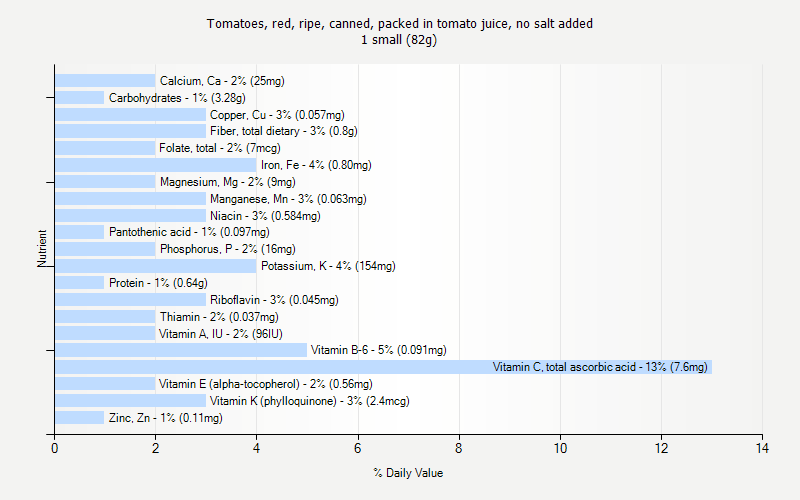 % Daily Value for Tomatoes, red, ripe, canned, packed in tomato juice, no salt added 1 small (82g)