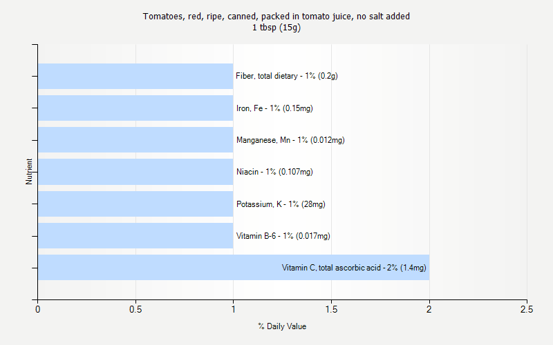 % Daily Value for Tomatoes, red, ripe, canned, packed in tomato juice, no salt added 1 tbsp (15g)