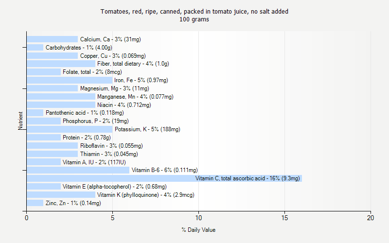 % Daily Value for Tomatoes, red, ripe, canned, packed in tomato juice, no salt added 100 grams 