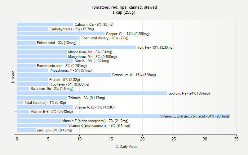 % Daily Value for Tomatoes, red, ripe, canned, stewed 1 cup (255g)