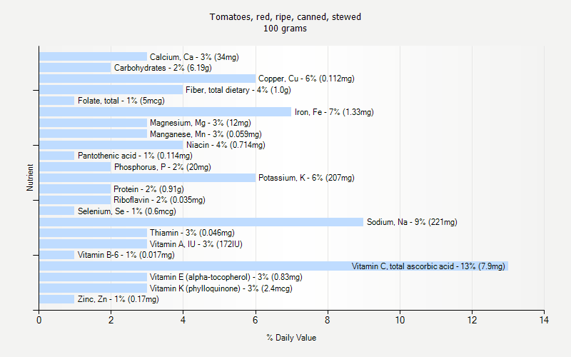 % Daily Value for Tomatoes, red, ripe, canned, stewed 100 grams 