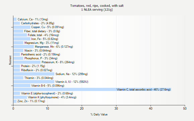 % Daily Value for Tomatoes, red, ripe, cooked, with salt 1 NLEA serving (121g)