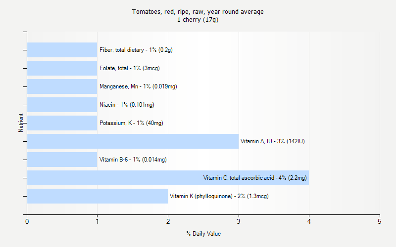 % Daily Value for Tomatoes, red, ripe, raw, year round average 1 cherry (17g)