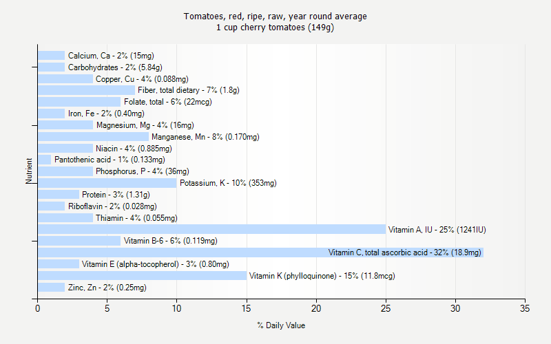 % Daily Value for Tomatoes, red, ripe, raw, year round average 1 cup cherry tomatoes (149g)