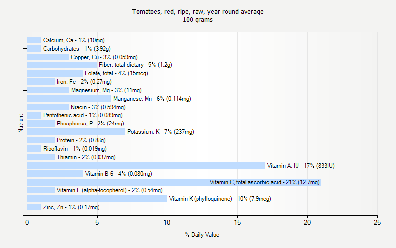 % Daily Value for Tomatoes, red, ripe, raw, year round average 100 grams 