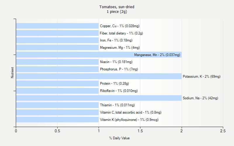 % Daily Value for Tomatoes, sun-dried 1 piece (2g)