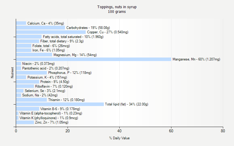 % Daily Value for Toppings, nuts in syrup 100 grams 