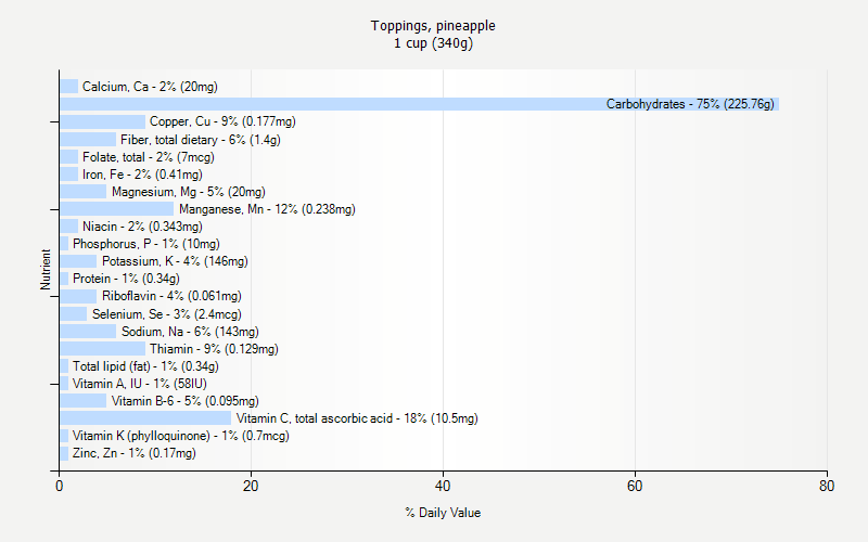 % Daily Value for Toppings, pineapple 1 cup (340g)