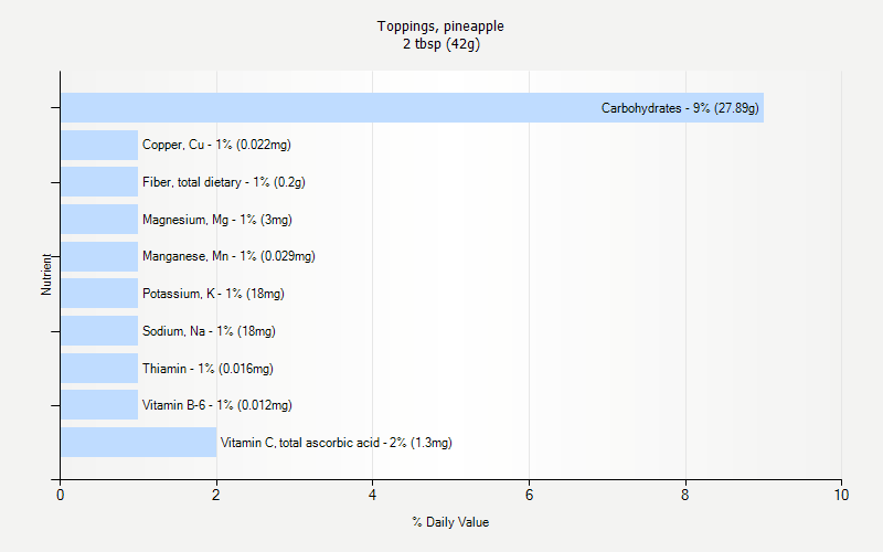 % Daily Value for Toppings, pineapple 2 tbsp (42g)