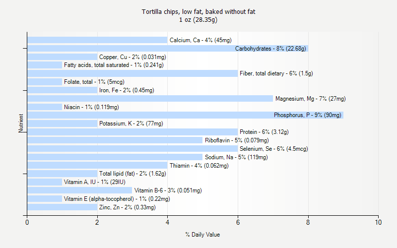 % Daily Value for Tortilla chips, low fat, baked without fat 1 oz (28.35g)