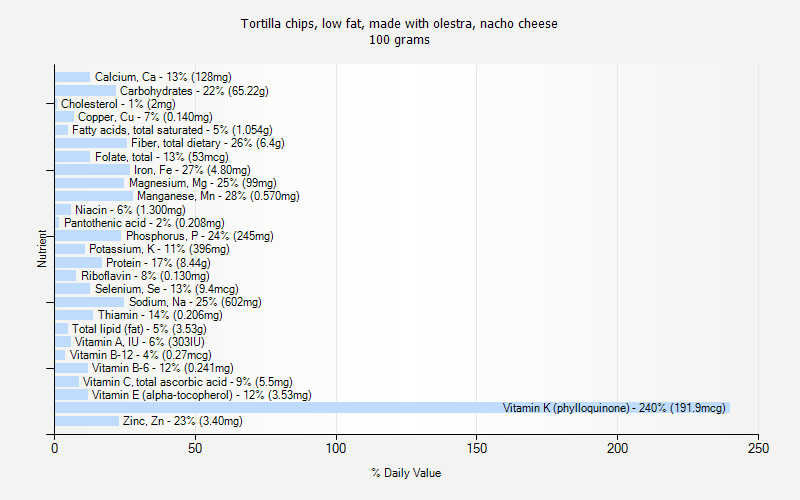 % Daily Value for Tortilla chips, low fat, made with olestra, nacho cheese 100 grams 