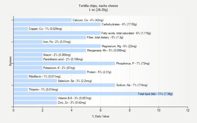 % Daily Value for Tortilla chips, nacho cheese 1 oz (28.35g)