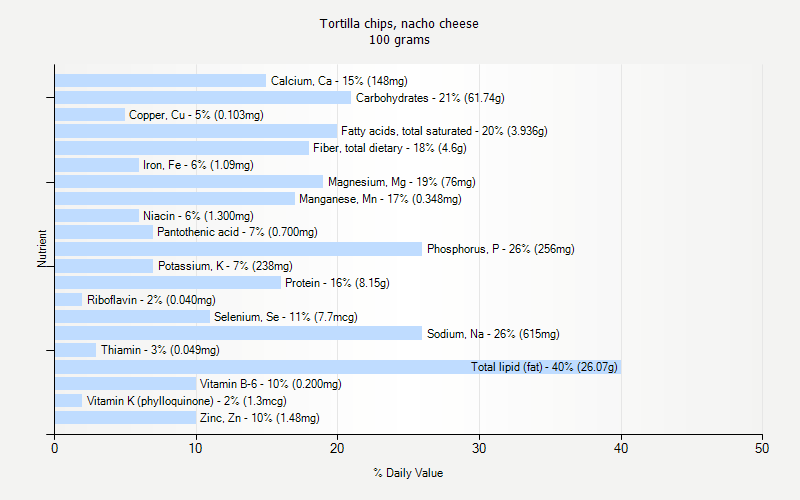 % Daily Value for Tortilla chips, nacho cheese 100 grams 