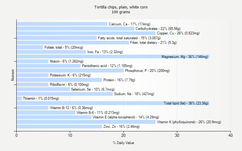 % Daily Value for Tortilla chips, plain, white corn 100 grams 