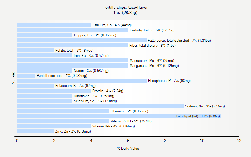 % Daily Value for Tortilla chips, taco-flavor 1 oz (28.35g)