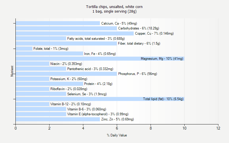 % Daily Value for Tortilla chips, unsalted, white corn 1 bag, single serving (28g)