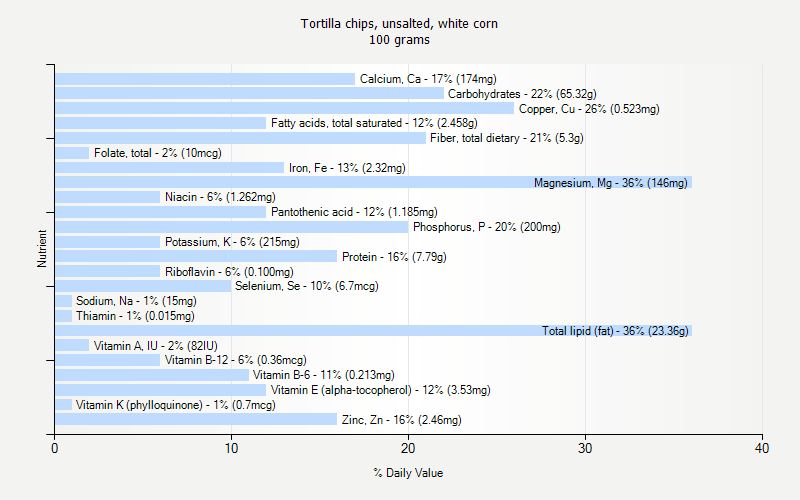 % Daily Value for Tortilla chips, unsalted, white corn 100 grams 