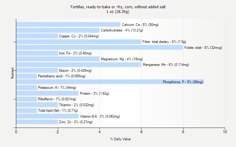 % Daily Value for Tortillas, ready-to-bake or -fry, corn, without added salt 1 oz (28.35g)