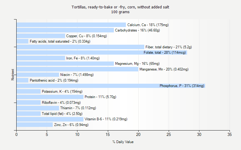 % Daily Value for Tortillas, ready-to-bake or -fry, corn, without added salt 100 grams 