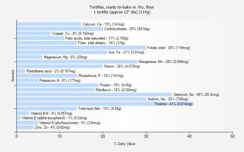 % Daily Value for Tortillas, ready-to-bake or -fry, flour 1 tortilla (approx 12" dia) (114g)