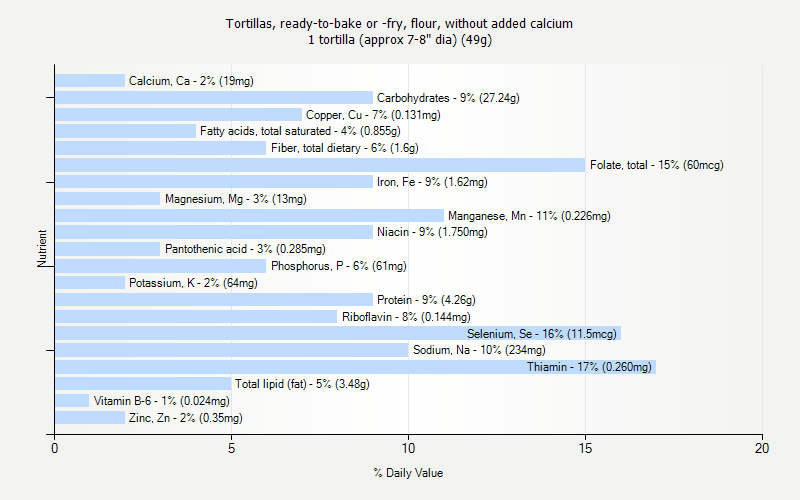 % Daily Value for Tortillas, ready-to-bake or -fry, flour, without added calcium 1 tortilla (approx 7-8" dia) (49g)