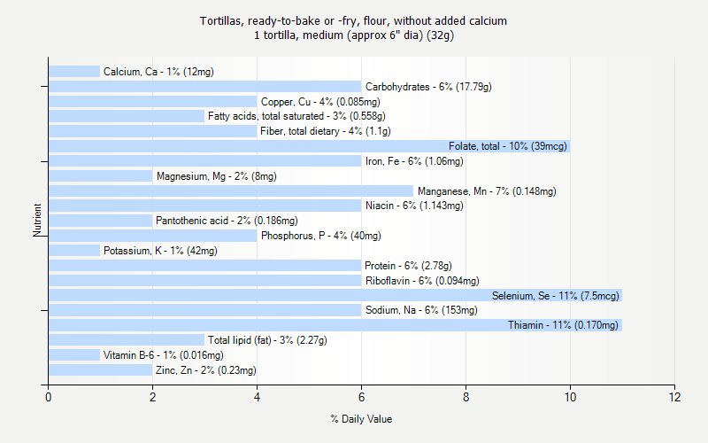 % Daily Value for Tortillas, ready-to-bake or -fry, flour, without added calcium 1 tortilla, medium (approx 6" dia) (32g)