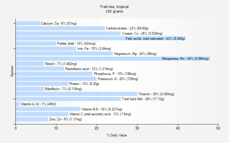 % Daily Value for Trail mix, tropical 100 grams 