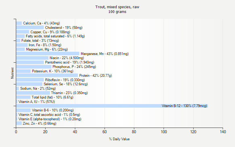 % Daily Value for Trout, mixed species, raw 100 grams 