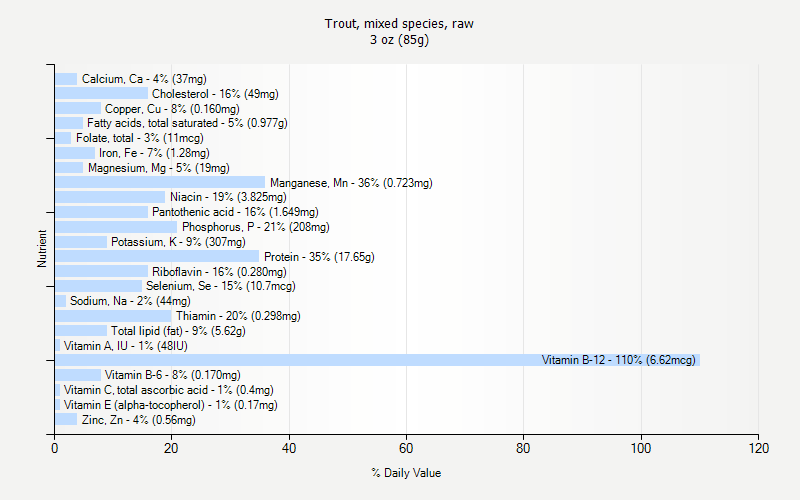 % Daily Value for Trout, mixed species, raw 3 oz (85g)