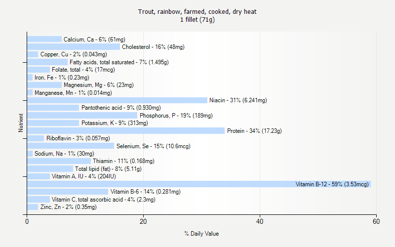 % Daily Value for Trout, rainbow, farmed, cooked, dry heat 1 fillet (71g)