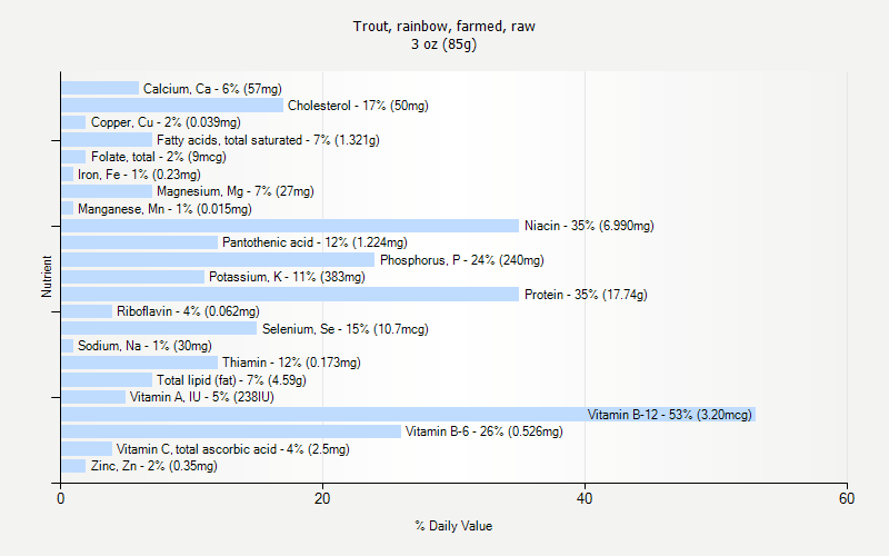 % Daily Value for Trout, rainbow, farmed, raw 3 oz (85g)