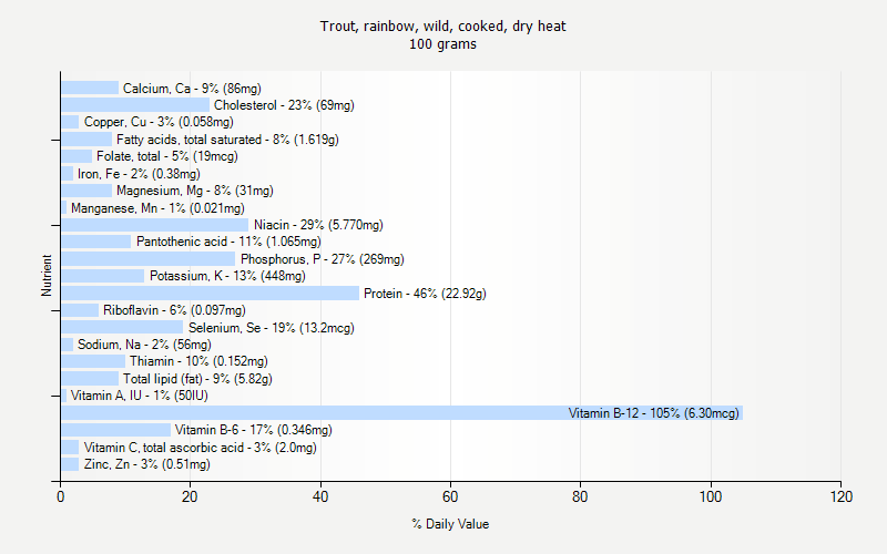 % Daily Value for Trout, rainbow, wild, cooked, dry heat 100 grams 