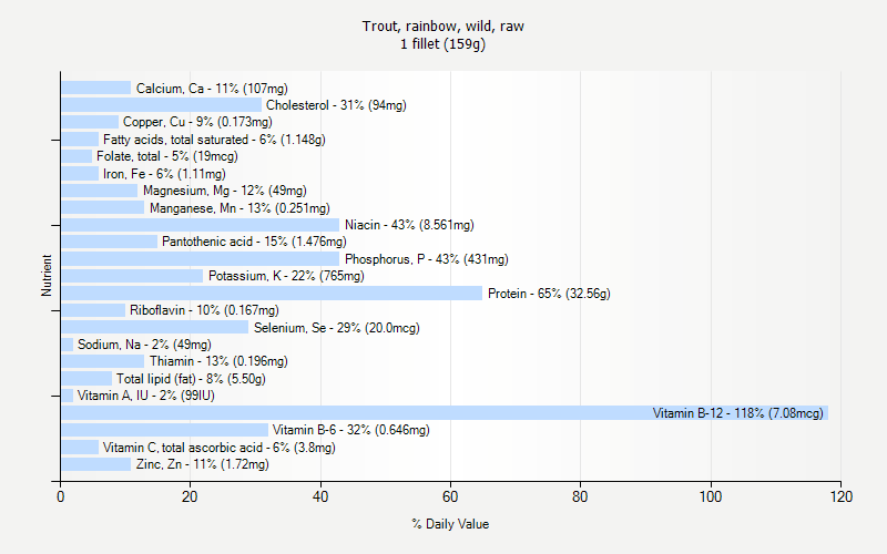 % Daily Value for Trout, rainbow, wild, raw 1 fillet (159g)