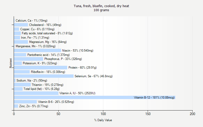 % Daily Value for Tuna, fresh, bluefin, cooked, dry heat 100 grams 