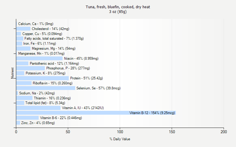 % Daily Value for Tuna, fresh, bluefin, cooked, dry heat 3 oz (85g)