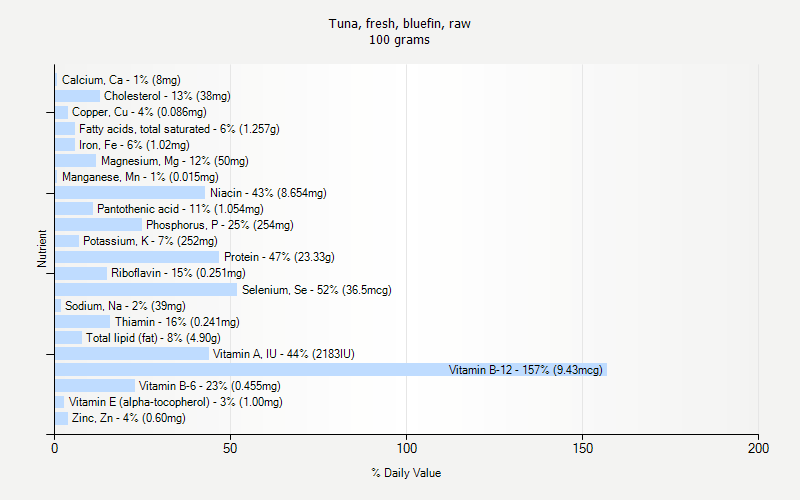 % Daily Value for Tuna, fresh, bluefin, raw 100 grams 