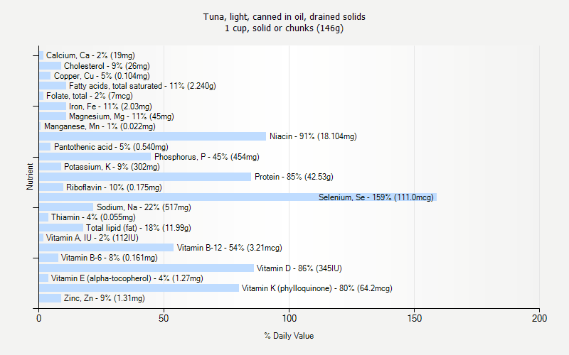 % Daily Value for Tuna, light, canned in oil, drained solids 1 cup, solid or chunks (146g)