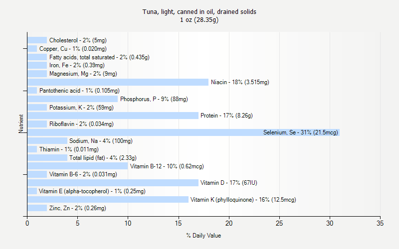 % Daily Value for Tuna, light, canned in oil, drained solids 1 oz (28.35g)