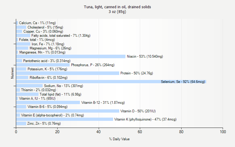 % Daily Value for Tuna, light, canned in oil, drained solids 3 oz (85g)