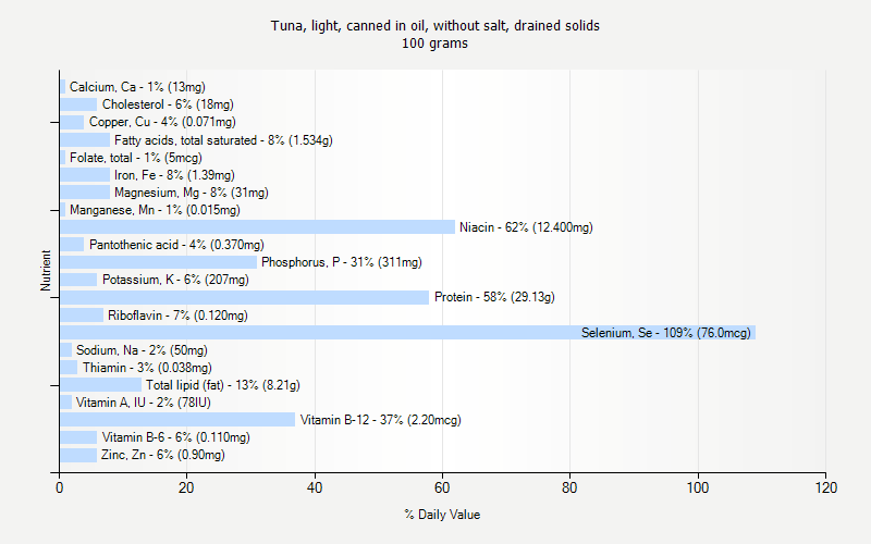 % Daily Value for Tuna, light, canned in oil, without salt, drained solids 100 grams 