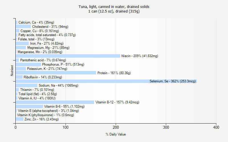 % Daily Value for Tuna, light, canned in water, drained solids 1 can (12.5 oz), drained (315g)